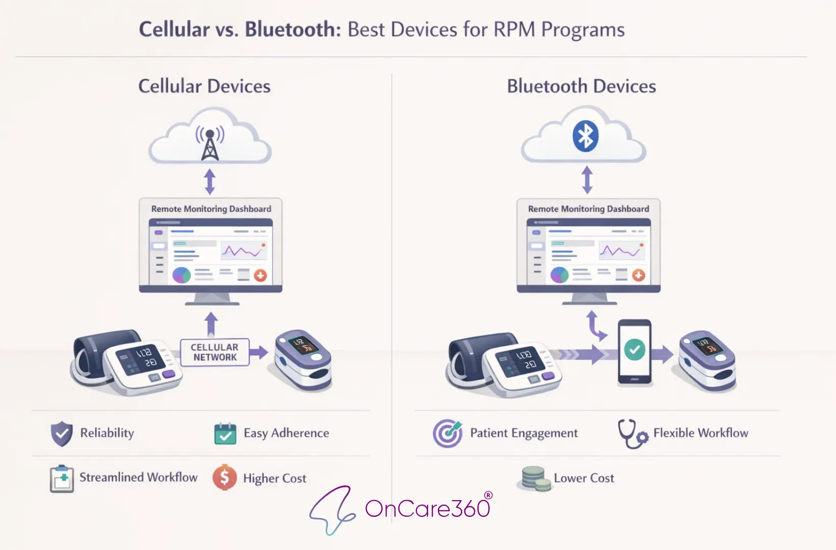 Cellular vs Bluetooth: Best Devices for RPM Programs
