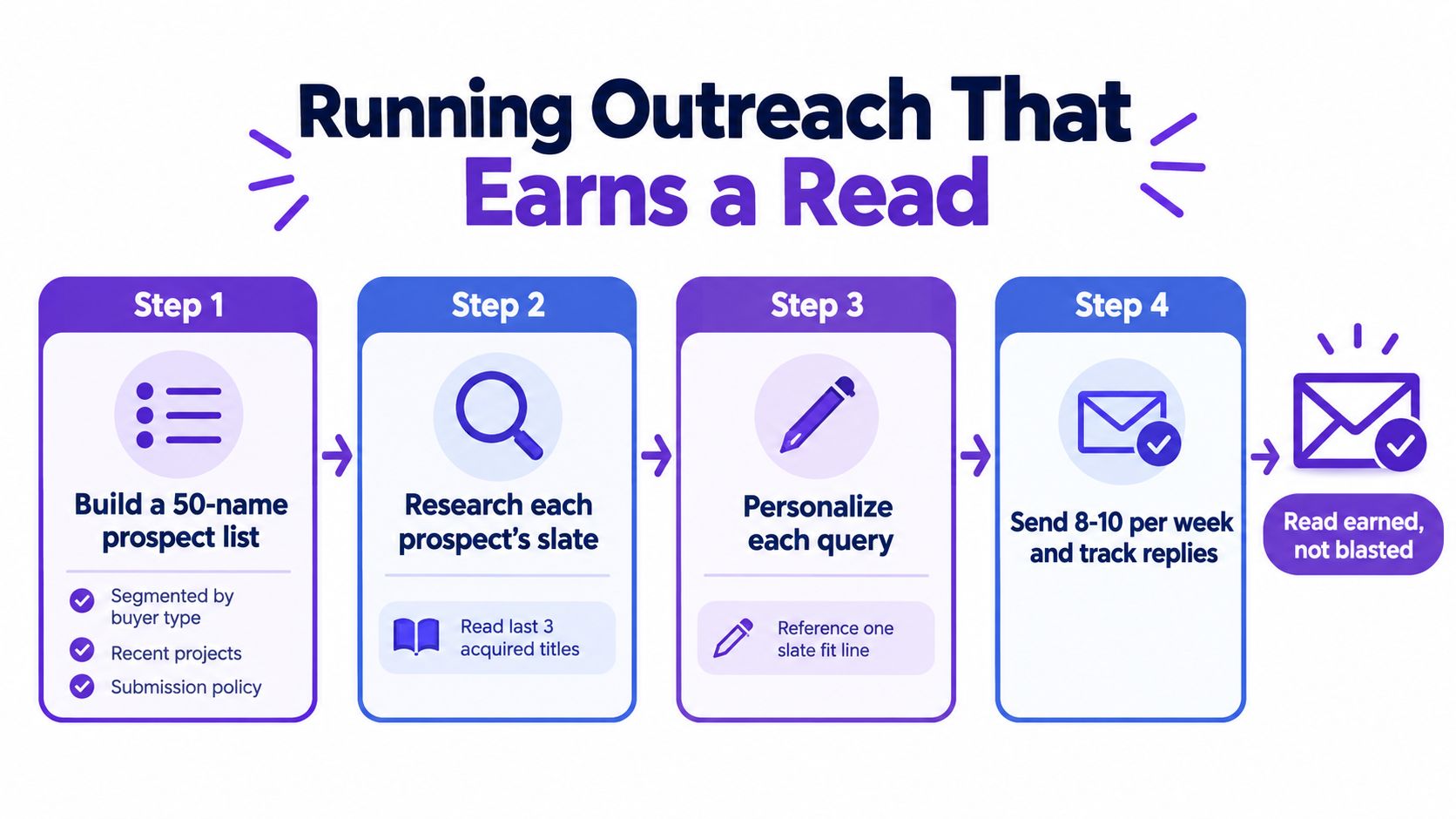 A four-step infographic illustrating a strategic approach to running personalized outreach for writers to earn a read.