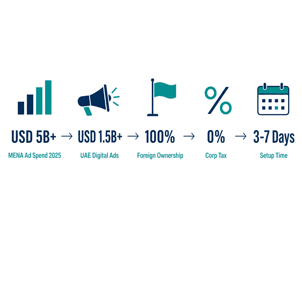 Infographic: Online Marketing Services Business License in Dubai