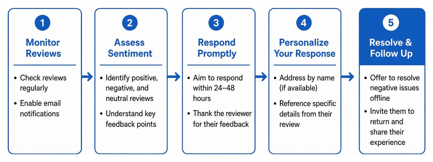 Review management response best practices workflow