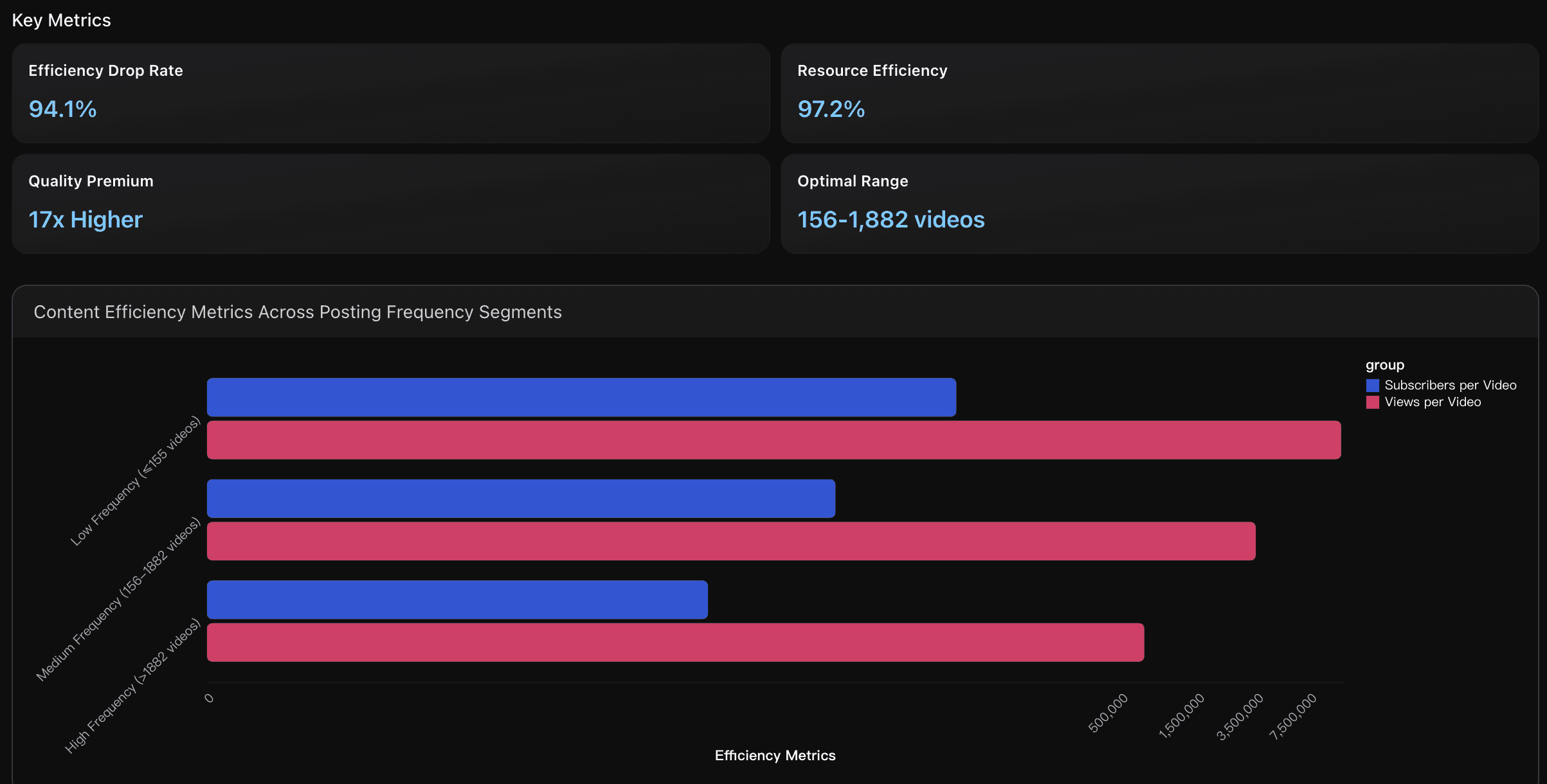 content efficiency metrics across posting frequency segments