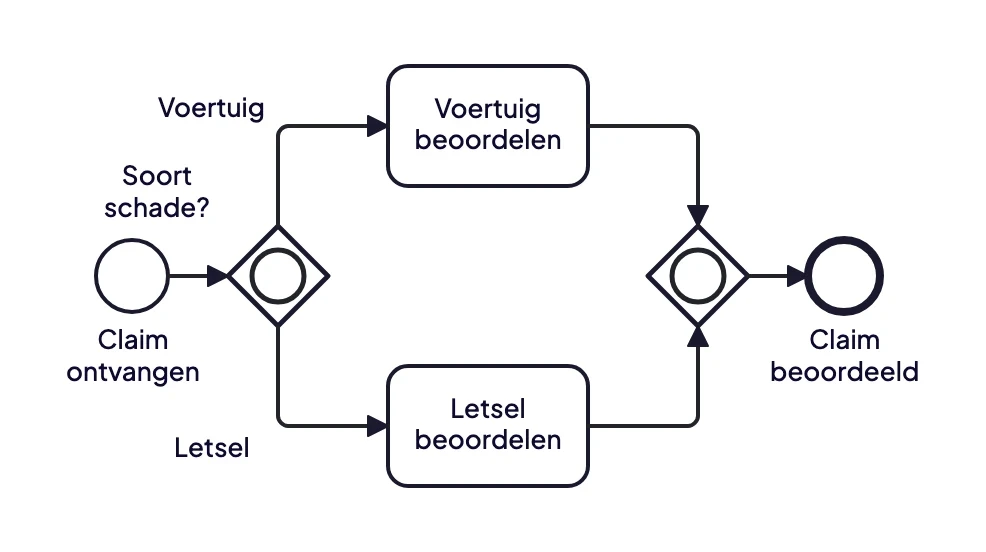 Voorbeeld van een BPMN inclusive gateway: een schadeclaim wordt beoordeeld op voertuigschade, letsel of allebei