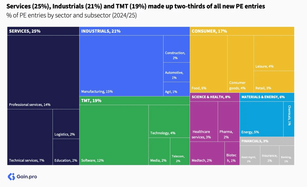 Two pie charts compare US investor dominance. Left chart: 85% US, 8% Europe, 4% Canada by EV managed. Right chart: 79% US, 11% Europe, 6% Canada by count.