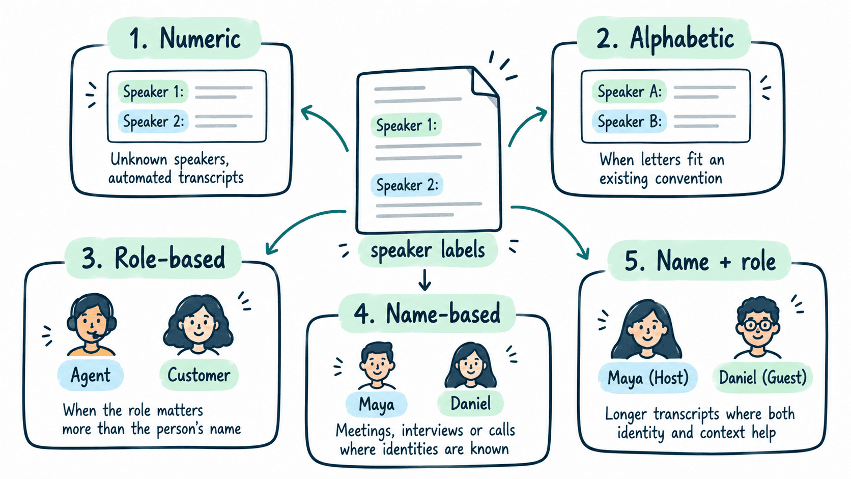 Hand-drawn infographic showing five speaker label formats for transcription: numeric, alphabetic, role-based, name-based, and name with role, with examples and use cases.