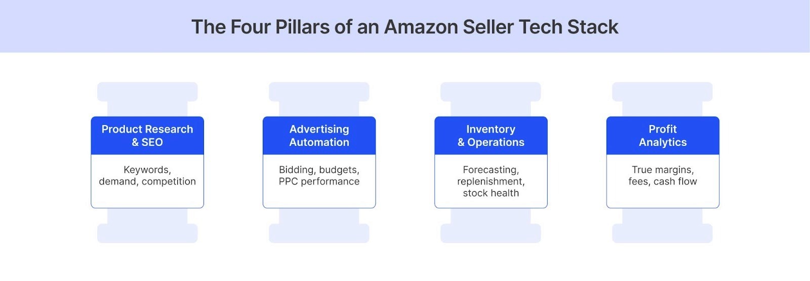 The four Amazon seller pillars: research, advertising, inventory, and profit analytics @@ The four Amazon seller pillars: research, advertising, inventory, and profit analytics.