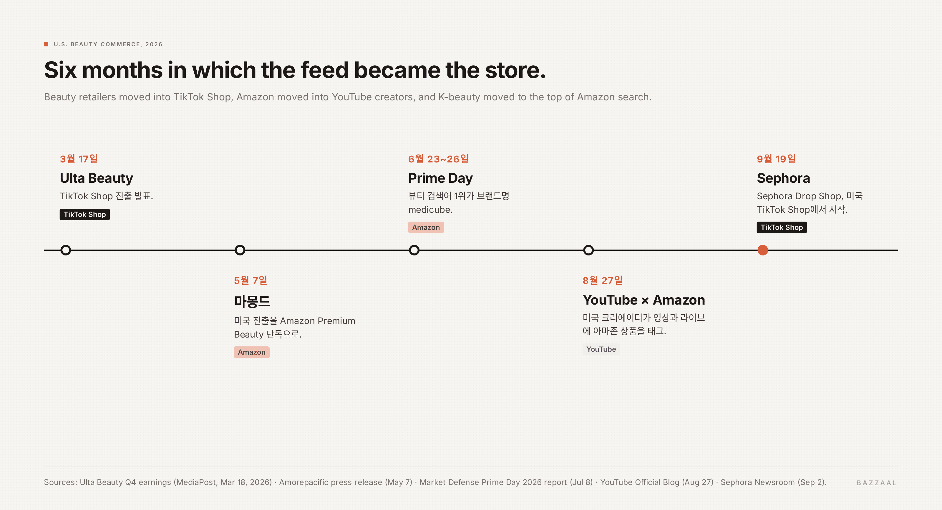 2026년 타임라인: 3월 Ulta TikTok Shop 진출, 5월 마몽드 Amazon Premium Beauty 단독 출시, 6월 Prime Day, 8월 Amazon의 YouTube 쇼핑 합류, 9월 Sephora Drop Shop 시작