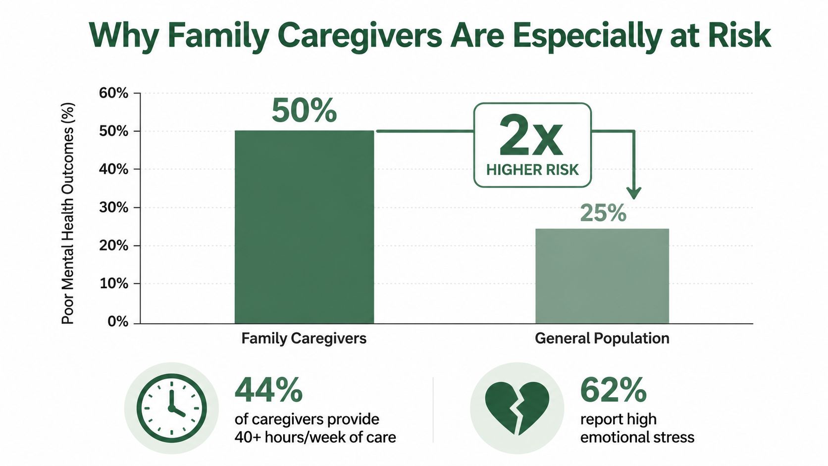 A bar chart comparing poor mental health outcomes between family caregivers at 50% and the general population at 25%.