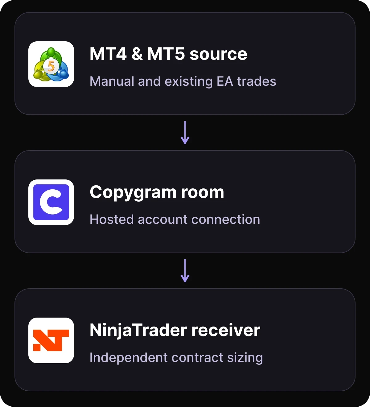 MT4 and MT5 source trades routed through Copygram to a NinjaTrader futures receiver.