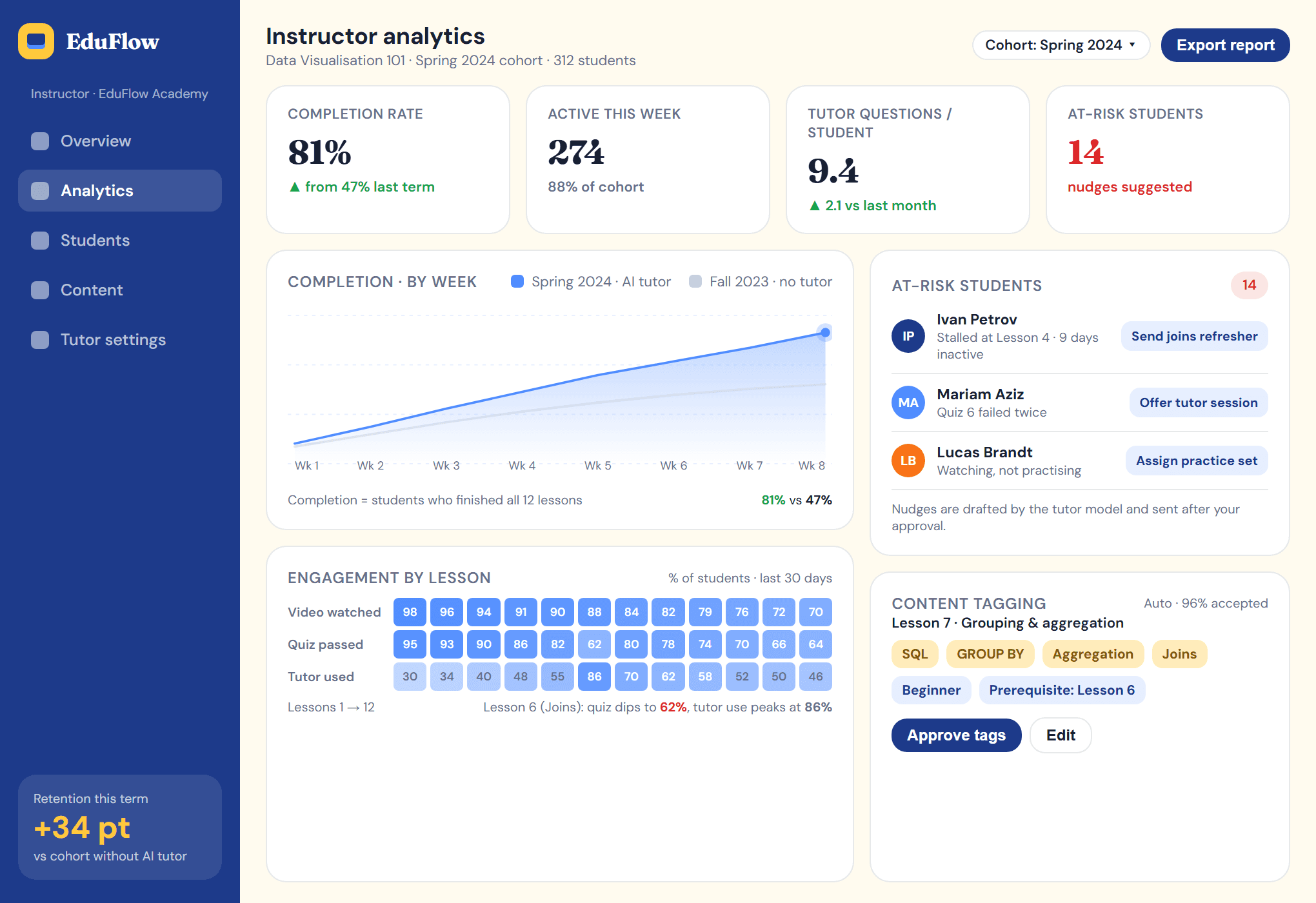 Instructor analytics with cohort completion, at-risk students, engagement heatmap and content tagging