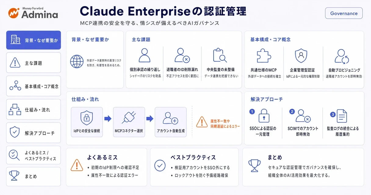 Claude Enterpriseの企業管理型認証を活用したセキュアなMCP連携と、企業のAIガバナンス確立に向けた情シスのアクションプランを視覚的に表現したインフォグラフィック。