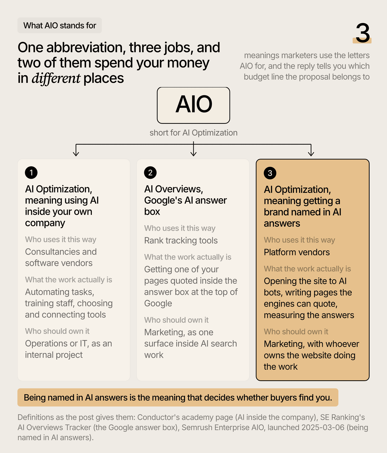 One abbreviation, three jobs: AI inside your company, Google AI Overviews, being named in AI answers.