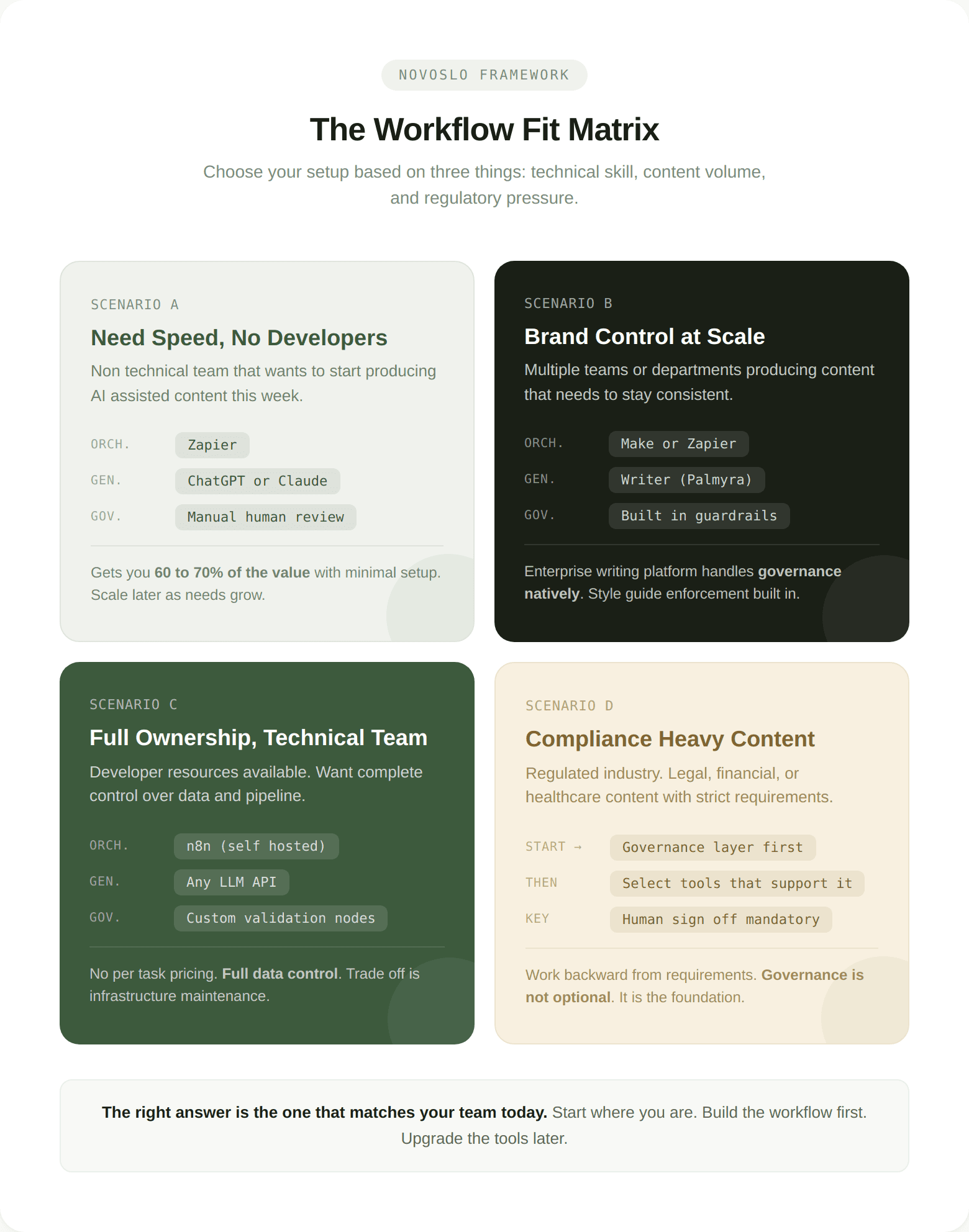 AI workflow fit matrix comparing scenarios for writing automation based on team skill, governance, and scalability needs.