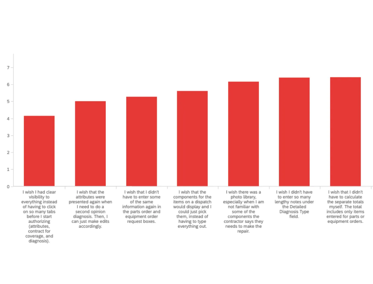 Authorization Service agent survey results