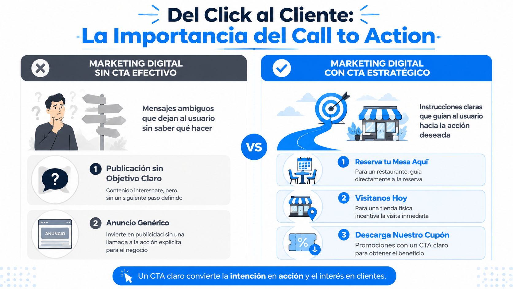 Comparativa visual sobre la importancia de utilizar llamadas a la acción claras en estrategias de marketing digital.