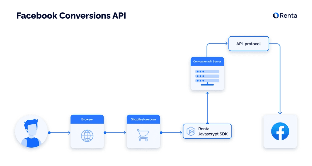 Facebook Conversions API