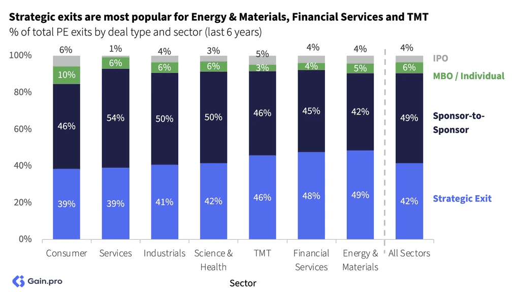 Two pie charts compare US investor dominance. Left chart: 85% US, 8% Europe, 4% Canada by EV managed. Right chart: 79% US, 11% Europe, 6% Canada by count.