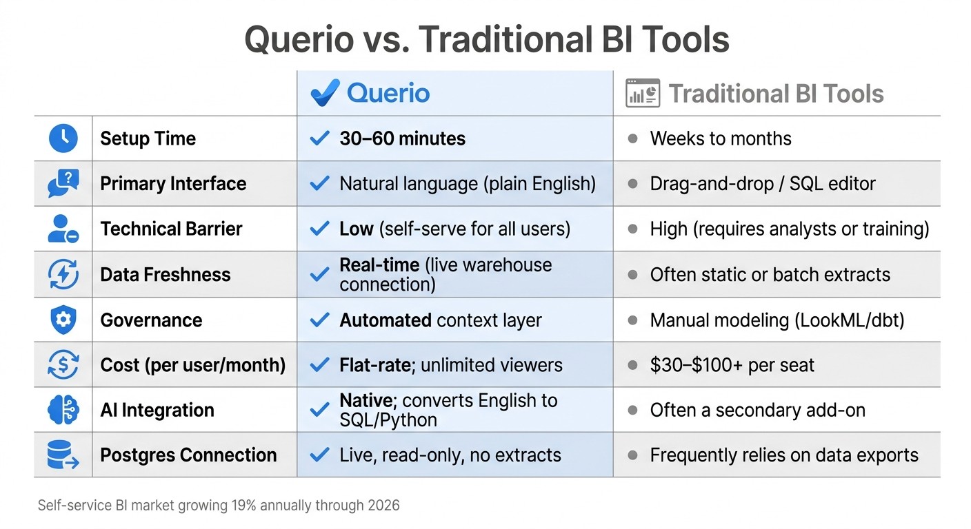 Querio vs Traditional BI Tools: Feature Comparison