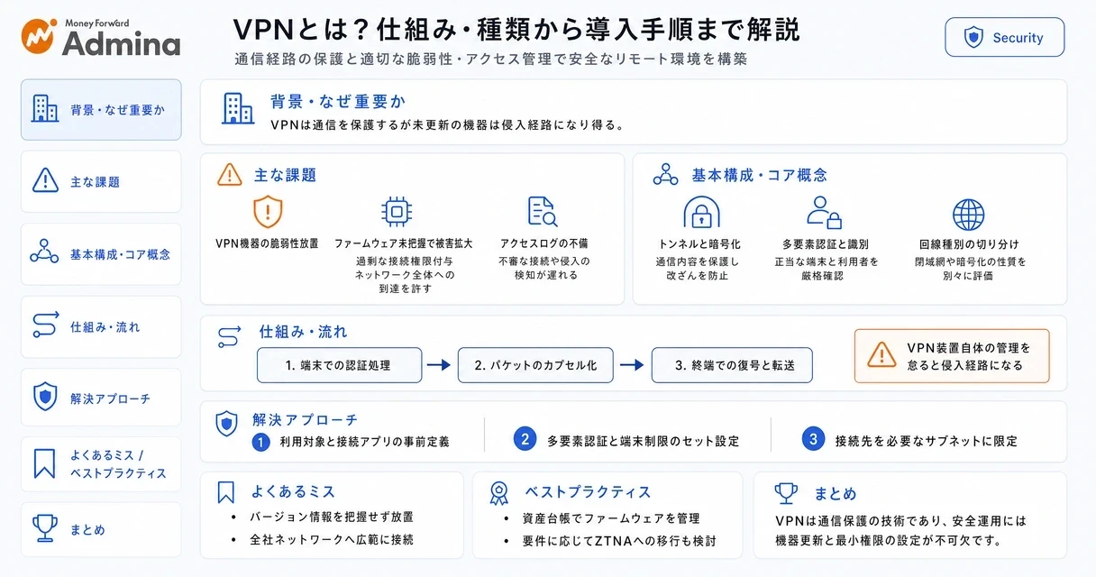 VPNの仕組みや種類、具体的な接続手順について整理し、社外からの安全なアクセス方法とセキュリティ対策を解説する図。