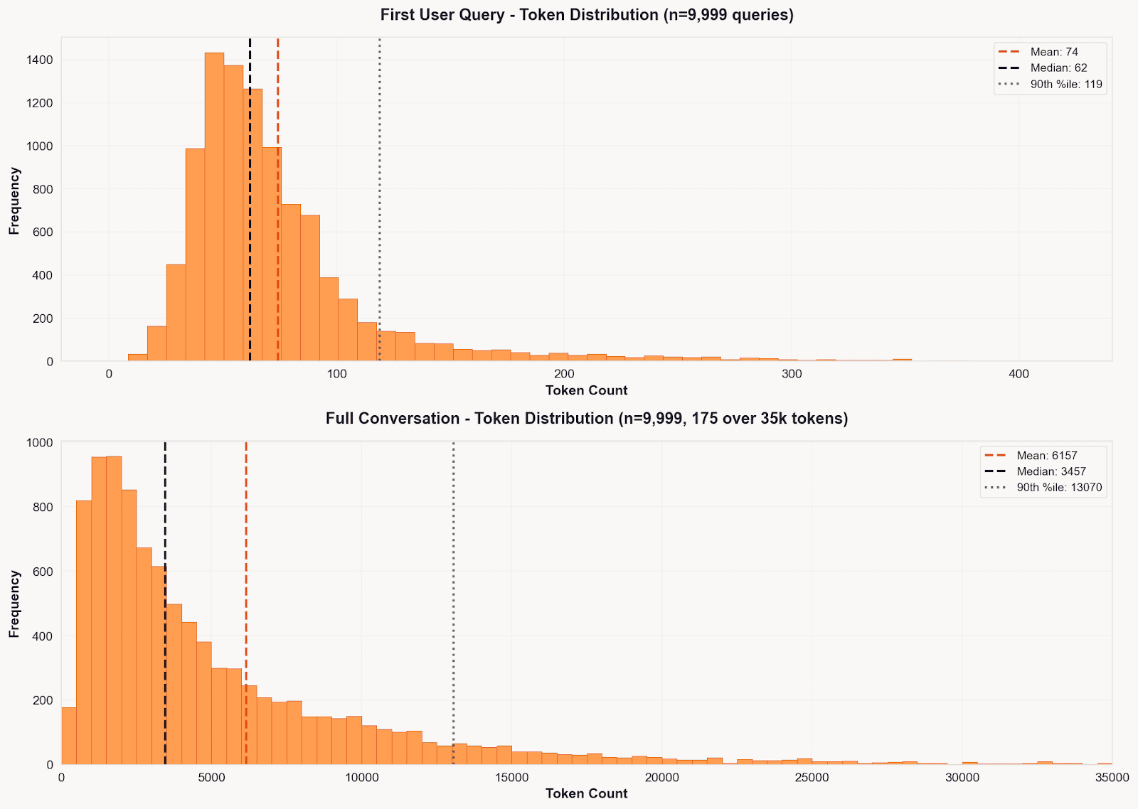 Token Distribution: First Query vs Full Conversation