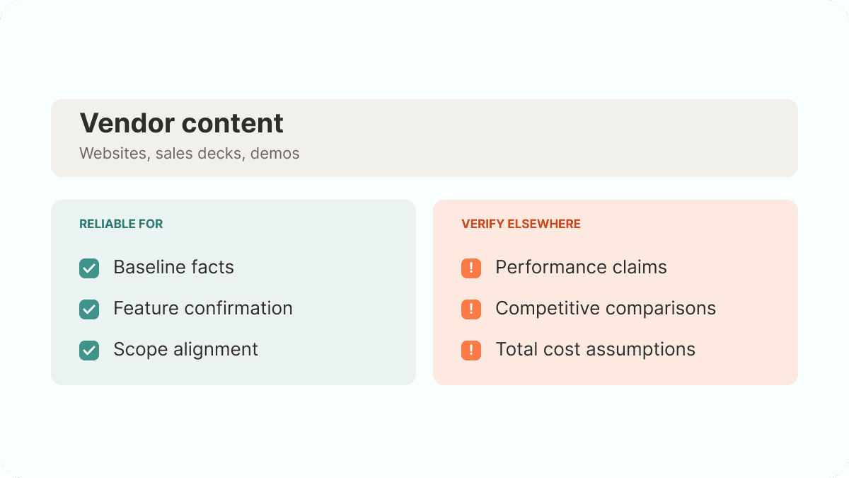 Vendor content from websites, sales decks and demos is reliable for baseline facts, feature confirmation and scope alignment, and needs verifying elsewhere for performance claims, competitive comparisons and total cost assumptions.