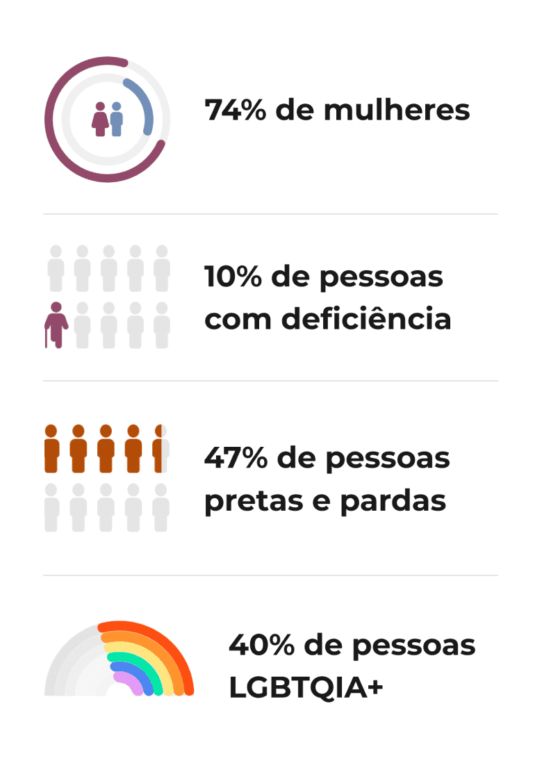 74% de mulheres, 10% de pessoas com deficiência, 47% de pessoas pretas e pardas, 40% de pessoas LGBTQIA+