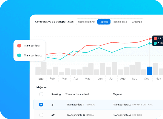 Gráfica comparativa del rendimiento del cliente y los costes para optimizar el coste total del envío