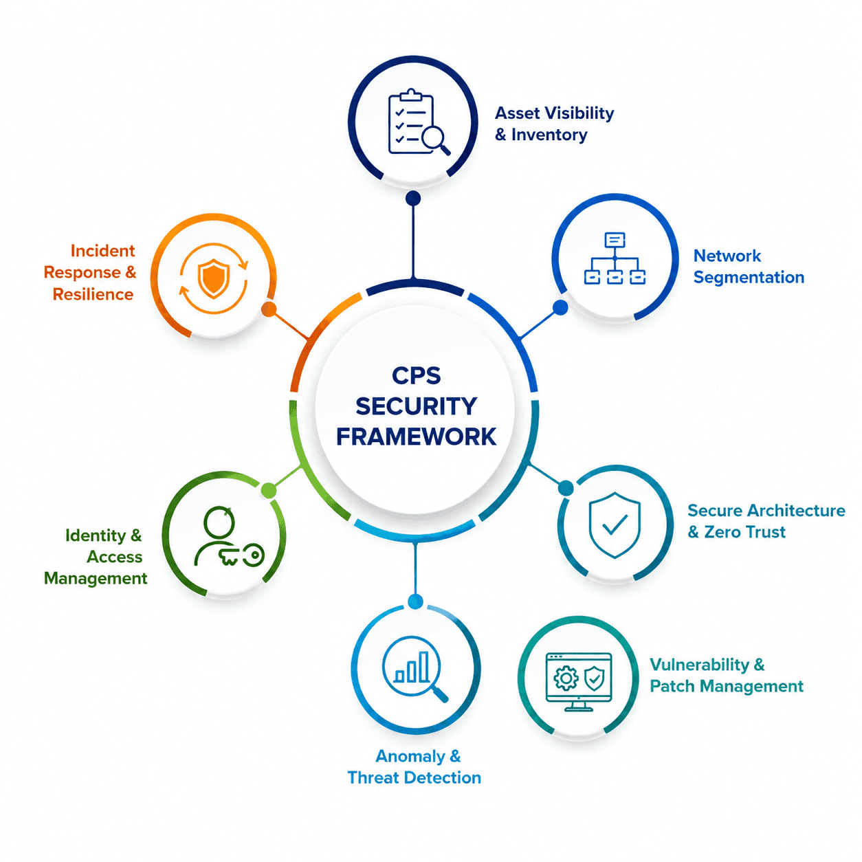 The core pillars of a practical cyber-physical system security framework
