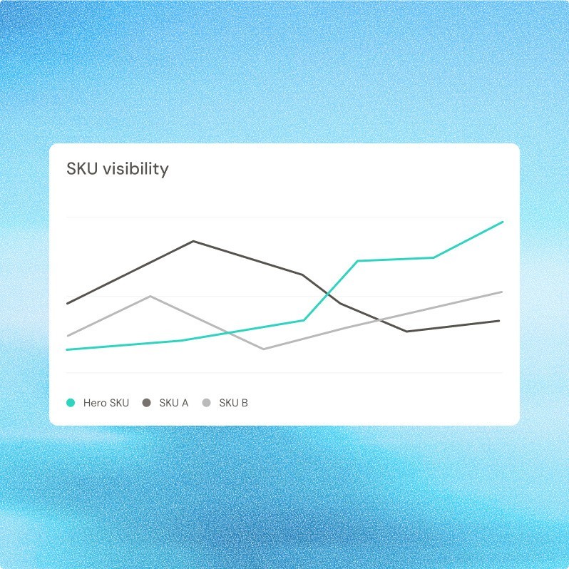 SKU visibility over time showing the hero SKU increasing while SKU A and SKU B fluctuate.