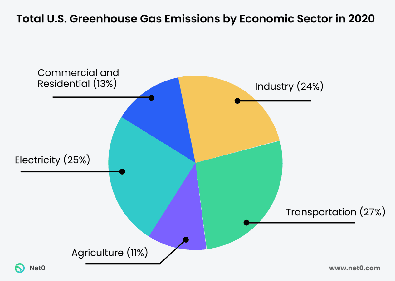 usa ghg emissions by economic sector pie chart