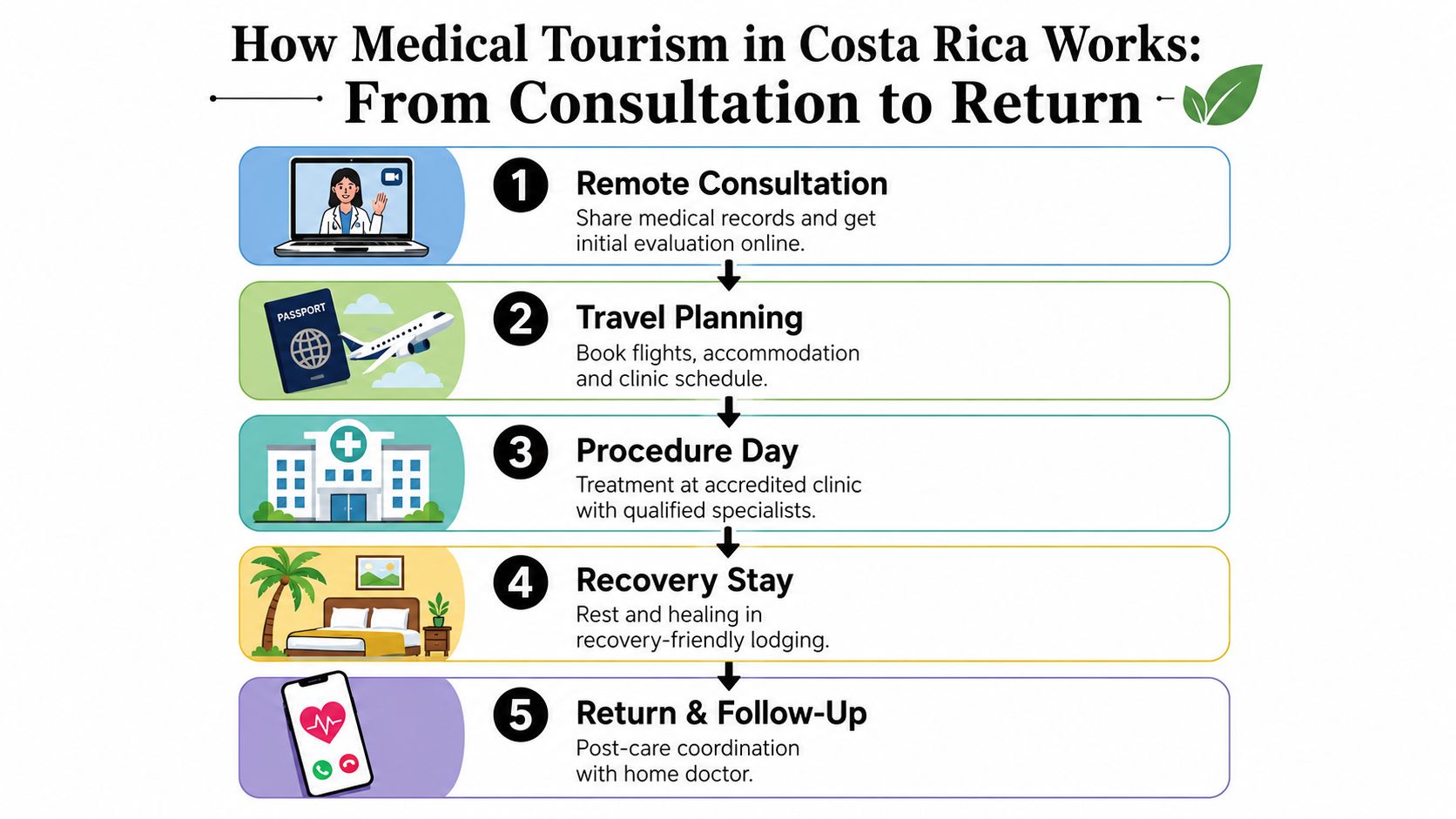 A flowchart infographic outlining the five steps of medical tourism in Costa Rica from consultation to return.