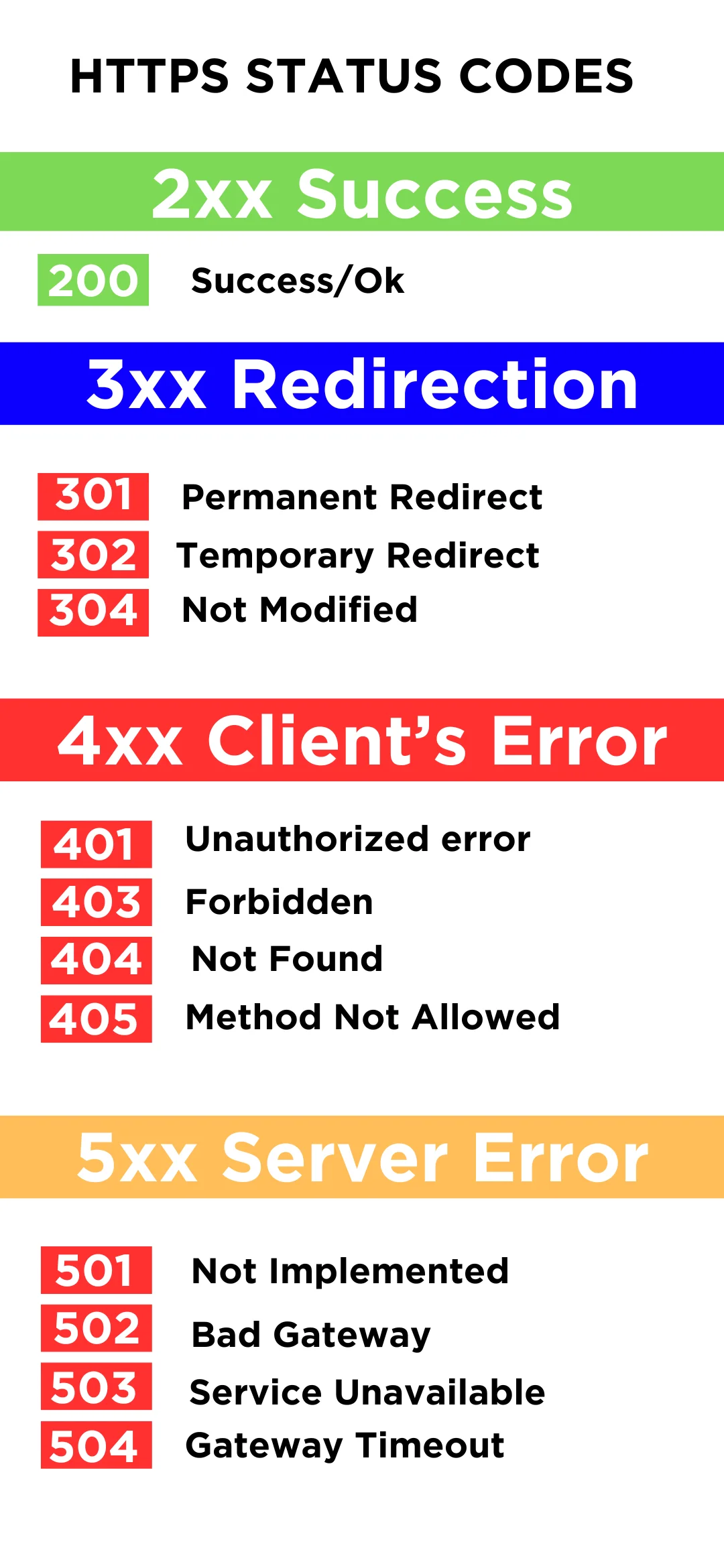 A table explaining website response codes and errors