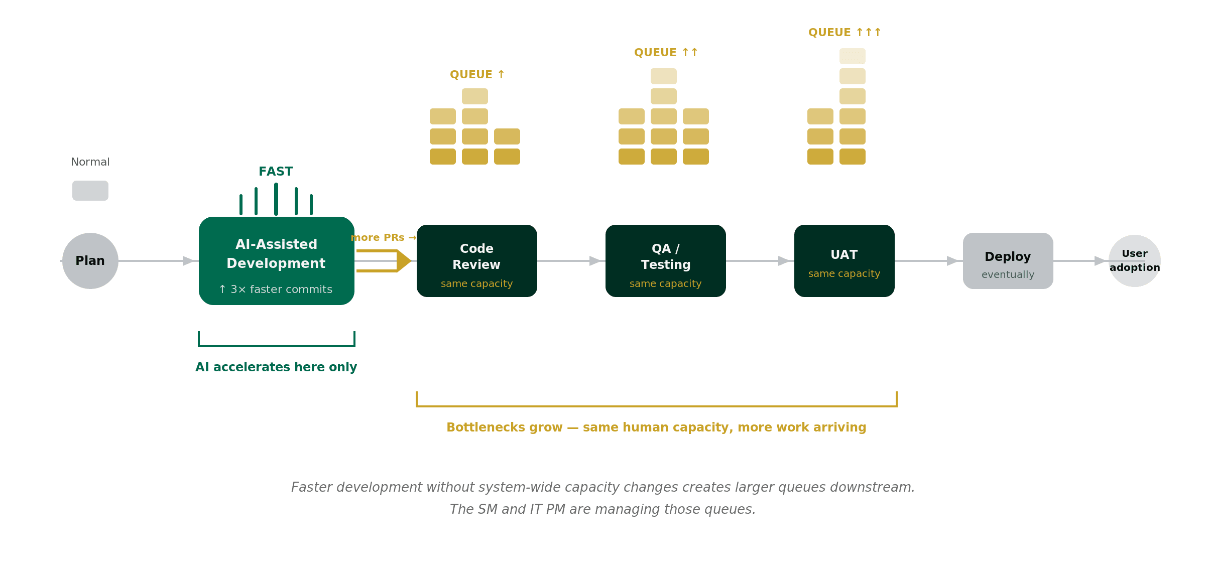 Pipeline flow diagram showing AI-assisted development accelerating only the development stage while code review, QA, and UAT accumulate growing queues due to unchanged human capacity