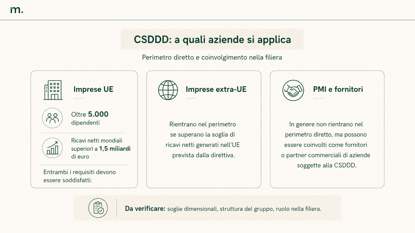 Infografica sulle aziende soggette alla CSDDD, con soglie per imprese UE, criteri per aziende extra-UE e coinvolgimento di PMI e fornitori.