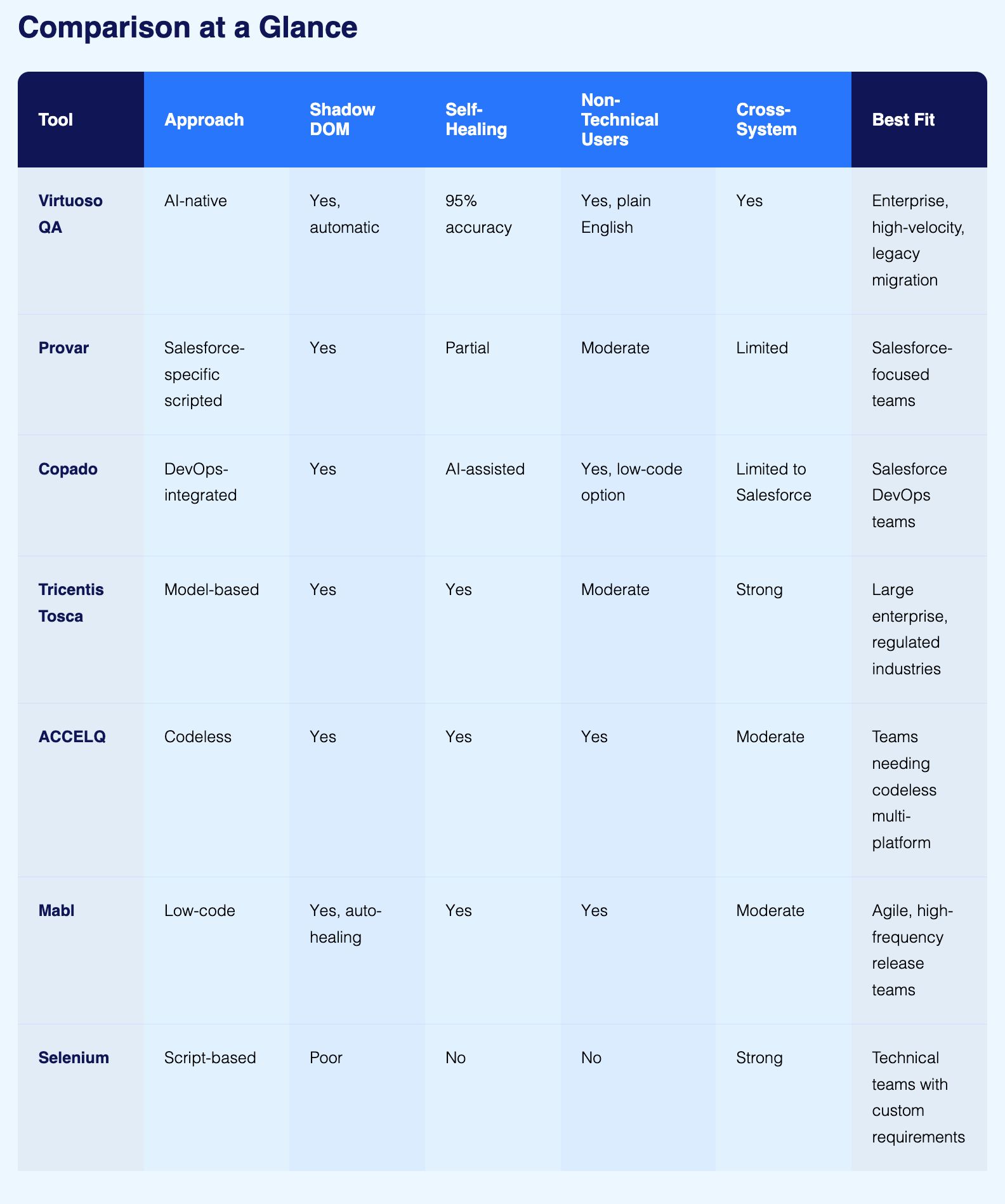 Best Salesforce Test Automation Tools
