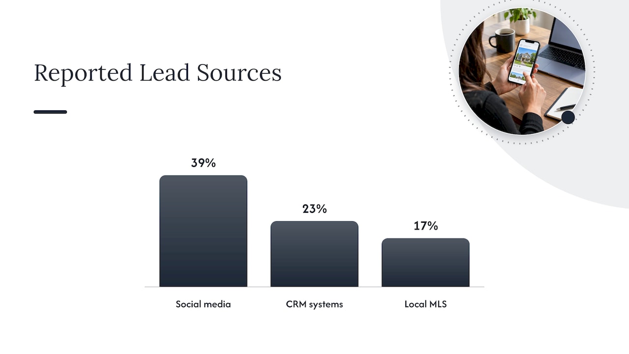 Lead-source shares for social media, CRM, and MLS