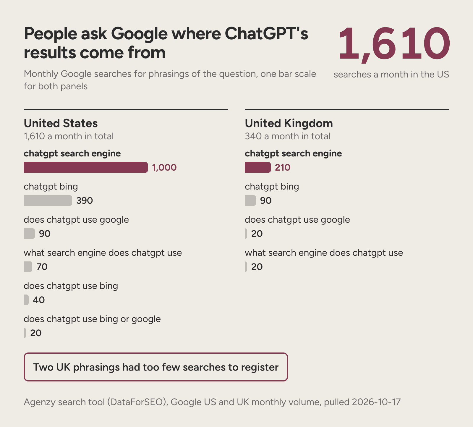 Monthly Google searches: chatgpt search engine 1,000 in the US and 210 in the UK, chatgpt bing 390 and 90.