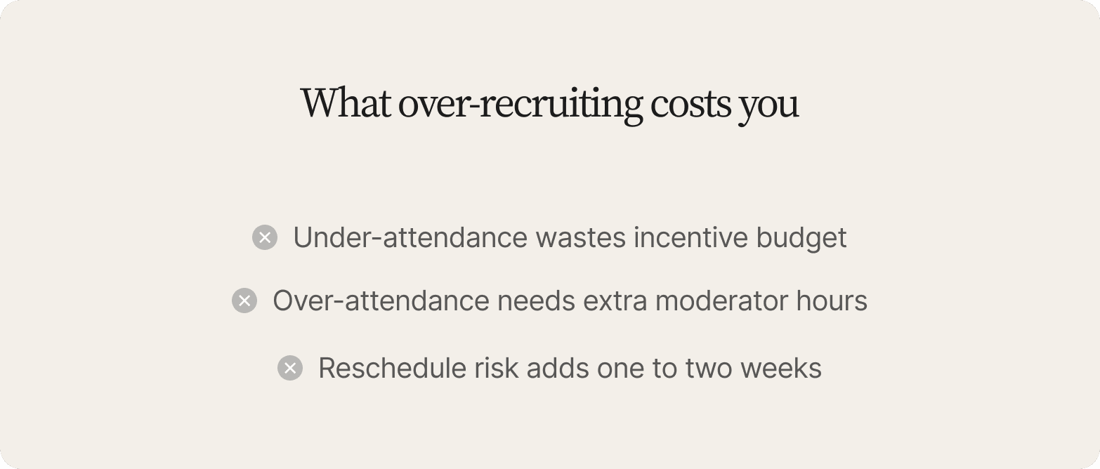 List titled "What over-recruiting costs you" on a cream background, each item marked with an X icon: Under-attendance wastes incentive budget, Over-attendance needs extra moderator hours, Reschedule risk adds one to two weeks.