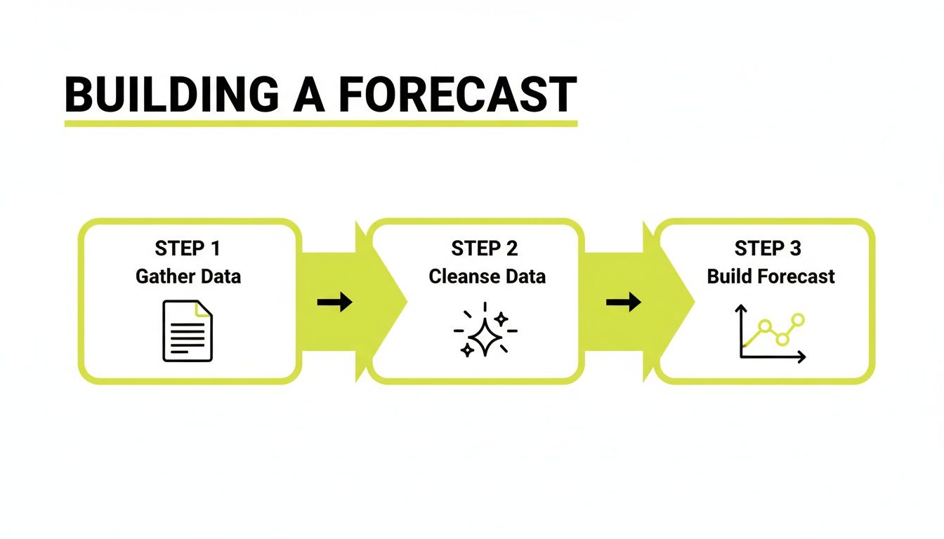 A three-step process diagram for building a forecast: gather data, cleanse data, and build forecast.