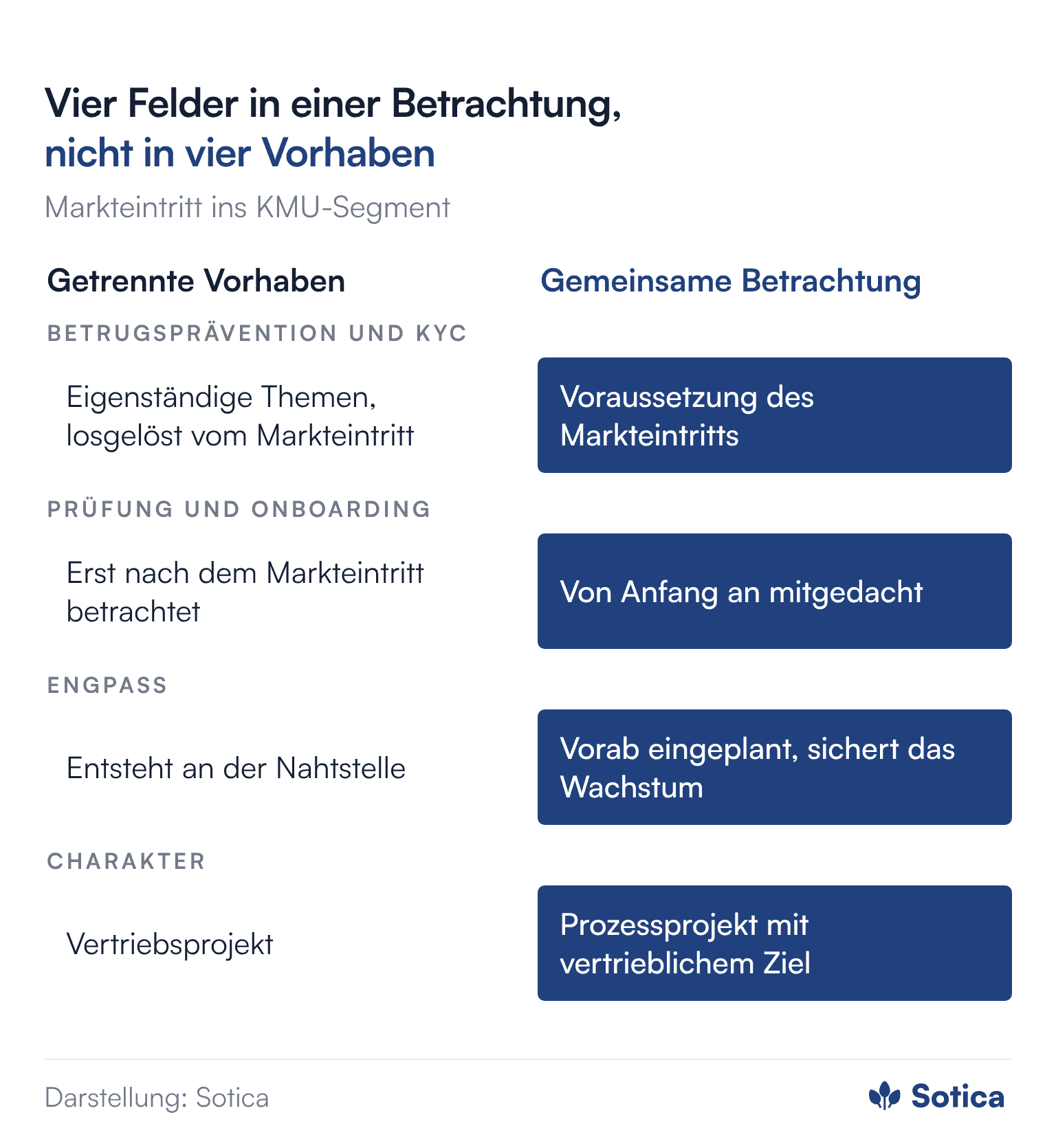 Vergleich getrennter Vorhaben mit einer gemeinsamen Betrachtung in vier Zeilen. Betrugsprävention und KYC: eigenständige Themen, losgelöst vom Markteintritt, gegenüber Voraussetzung des Markteintritts. Prüfung und Onboarding: erst nach dem Markteintritt betrachtet, gegenüber von Anfang an mitgedacht. Engpass: entsteht an der Nahtstelle, gegenüber vorab eingeplant, sichert das Wachstum. Charakter: Vertriebsprojekt, gegenüber Prozessprojekt mit vertrieblichem Ziel.