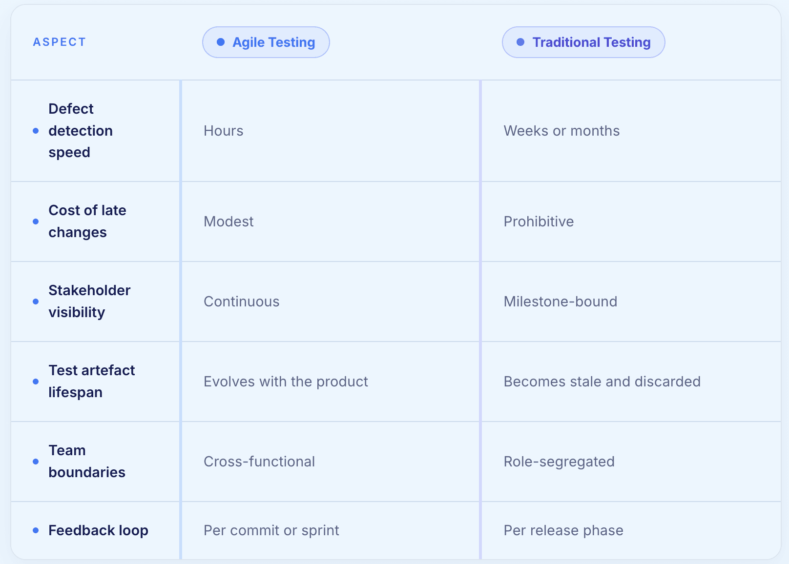 Agile Testing vs Traditional Testing