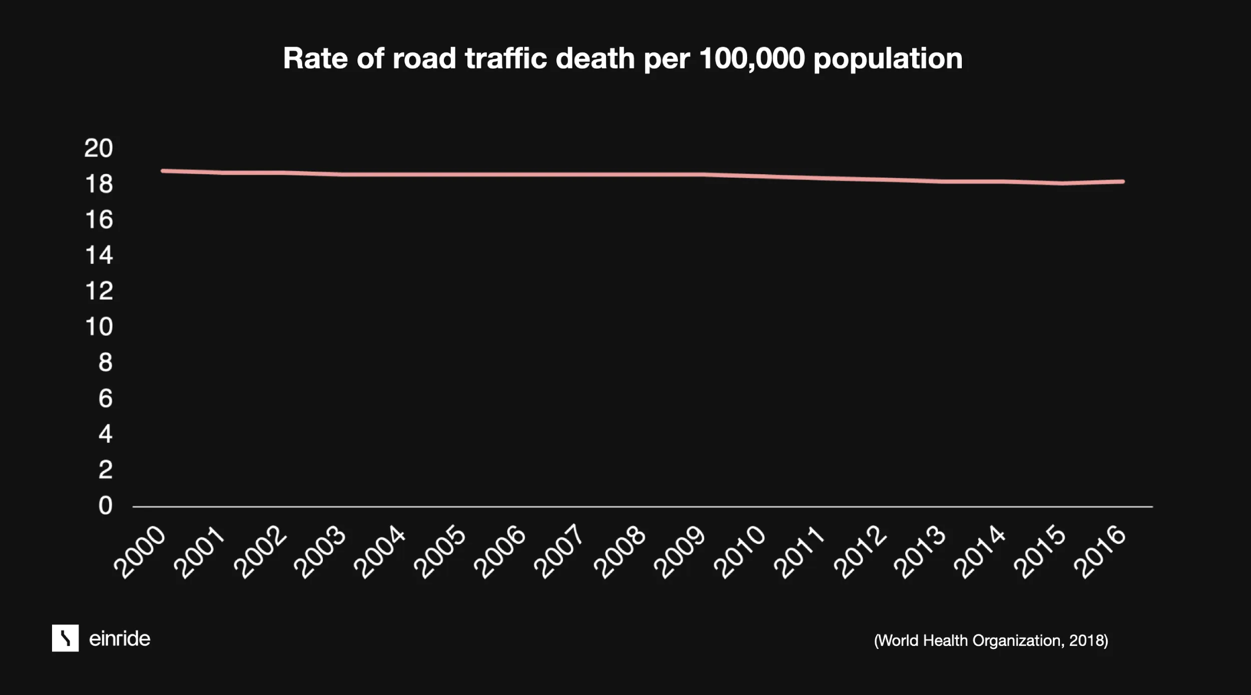 A graph depicting the rate of road traffic deaths per 100,000 population from the World Health organisation. The line stays consistently elvel from 2000 to 2016 at between 18 and 20.