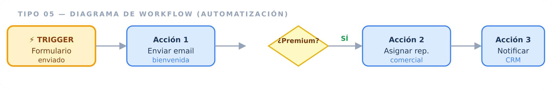 2. Diagrama de flujo de trabajo