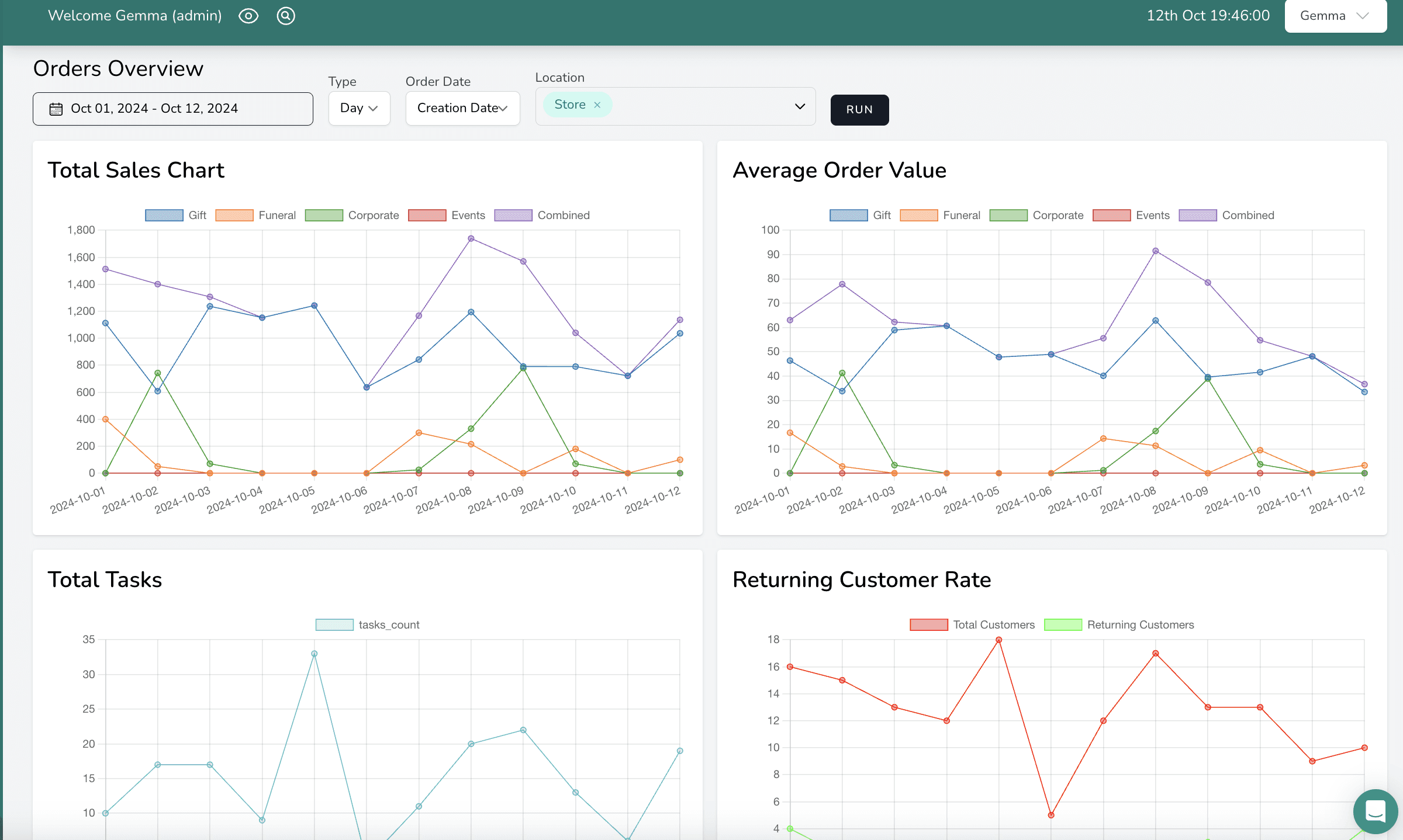 Florist Software Analytic Graphs