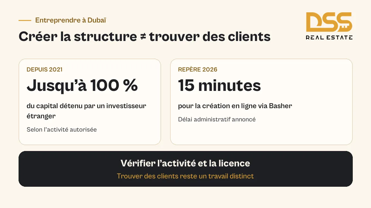 Entreprendre à Dubaï : distinguer 100 % du capital autorisé, la création Basher en 15 minutes et la recherche de clients