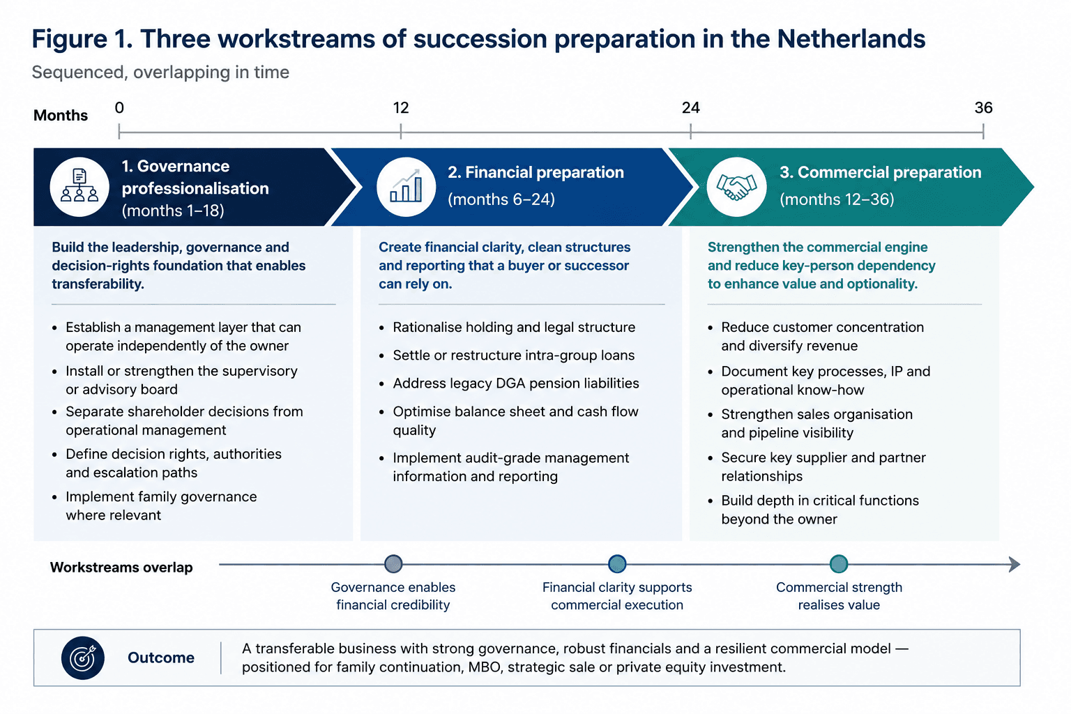 Succession planning in the Netherlands 