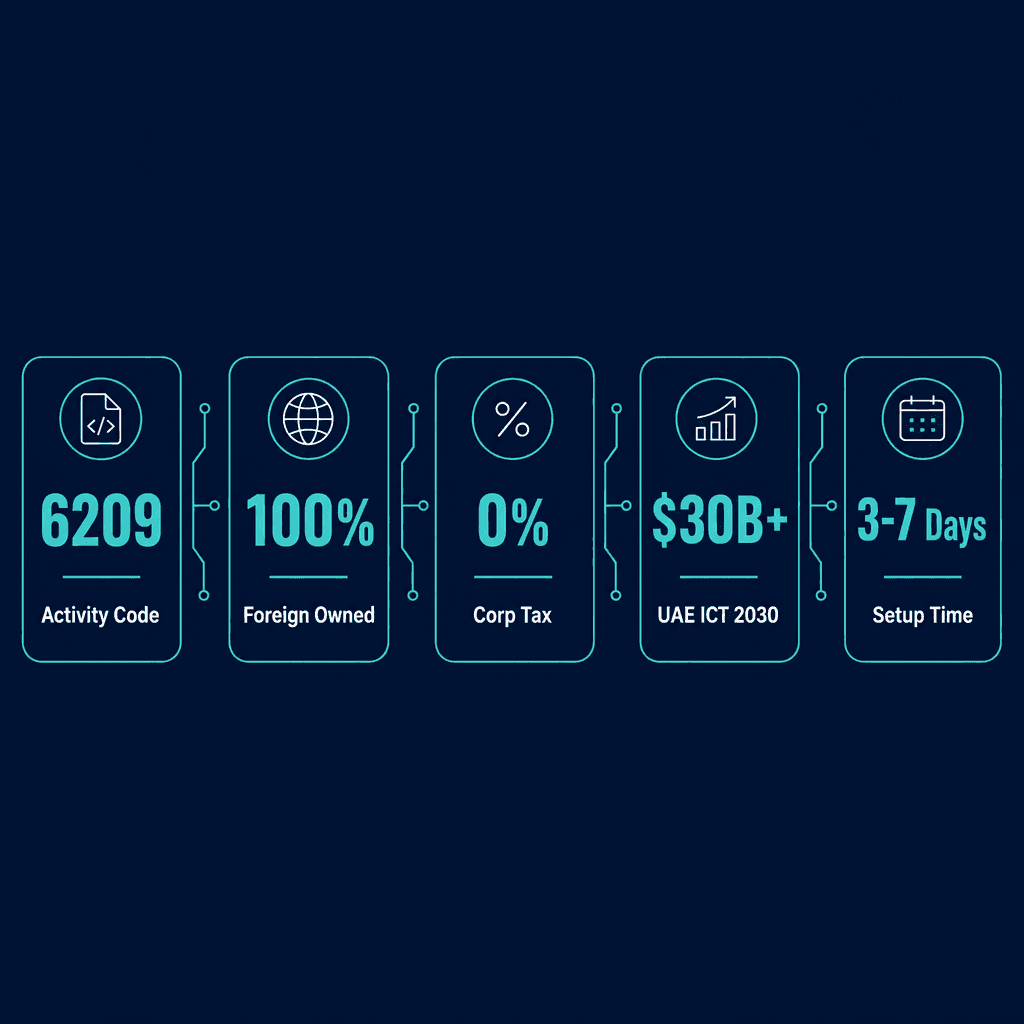 Infographic: Apply for a IT Support & Technical Services Business License in Dubai