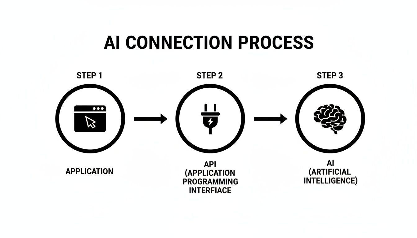 Diagram illustrating the AI connection process from an application to artificial intelligence via an API.