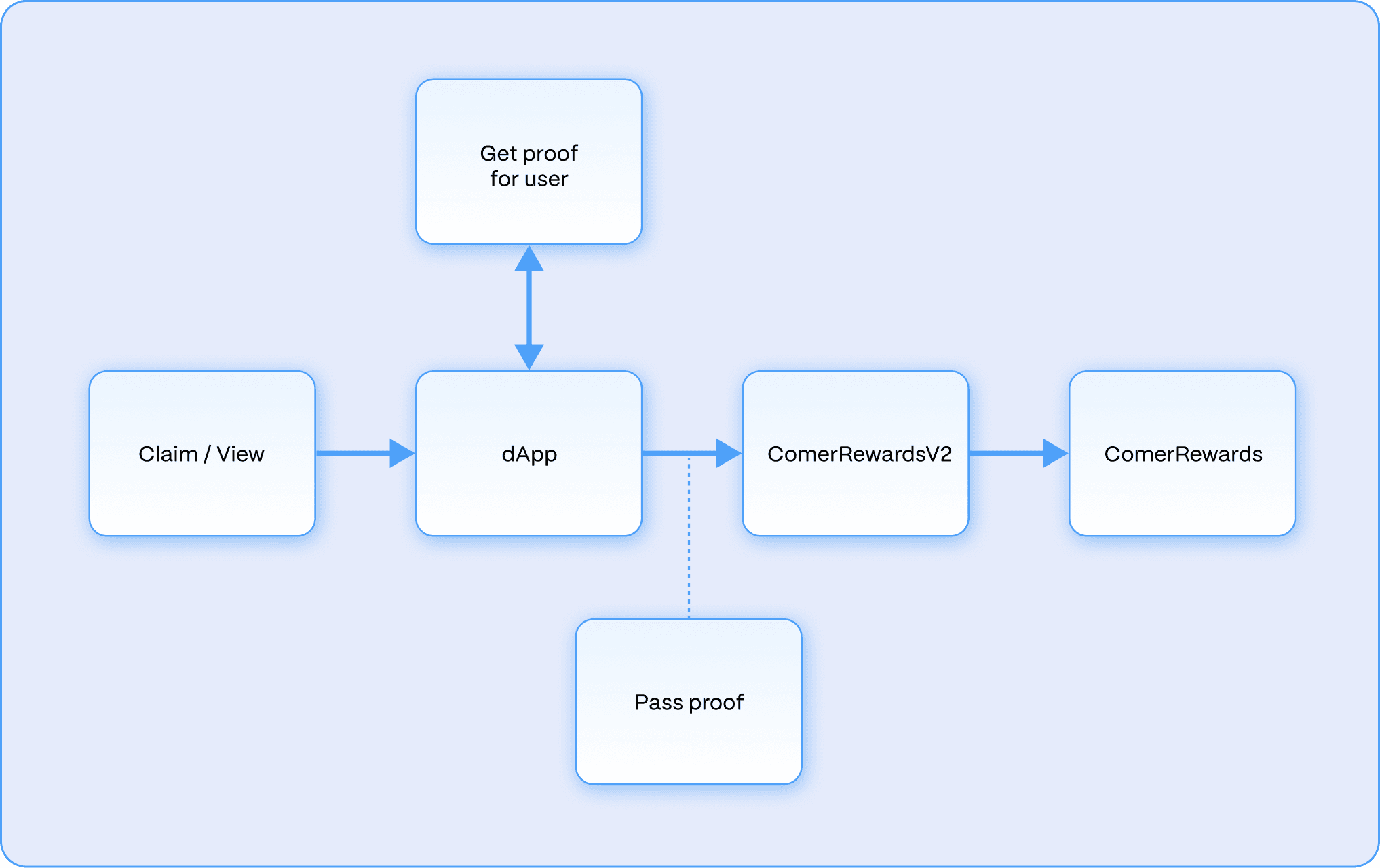 Architecture flowchart of the new CometRewardsV2 front-end integration for multi-token rewards.