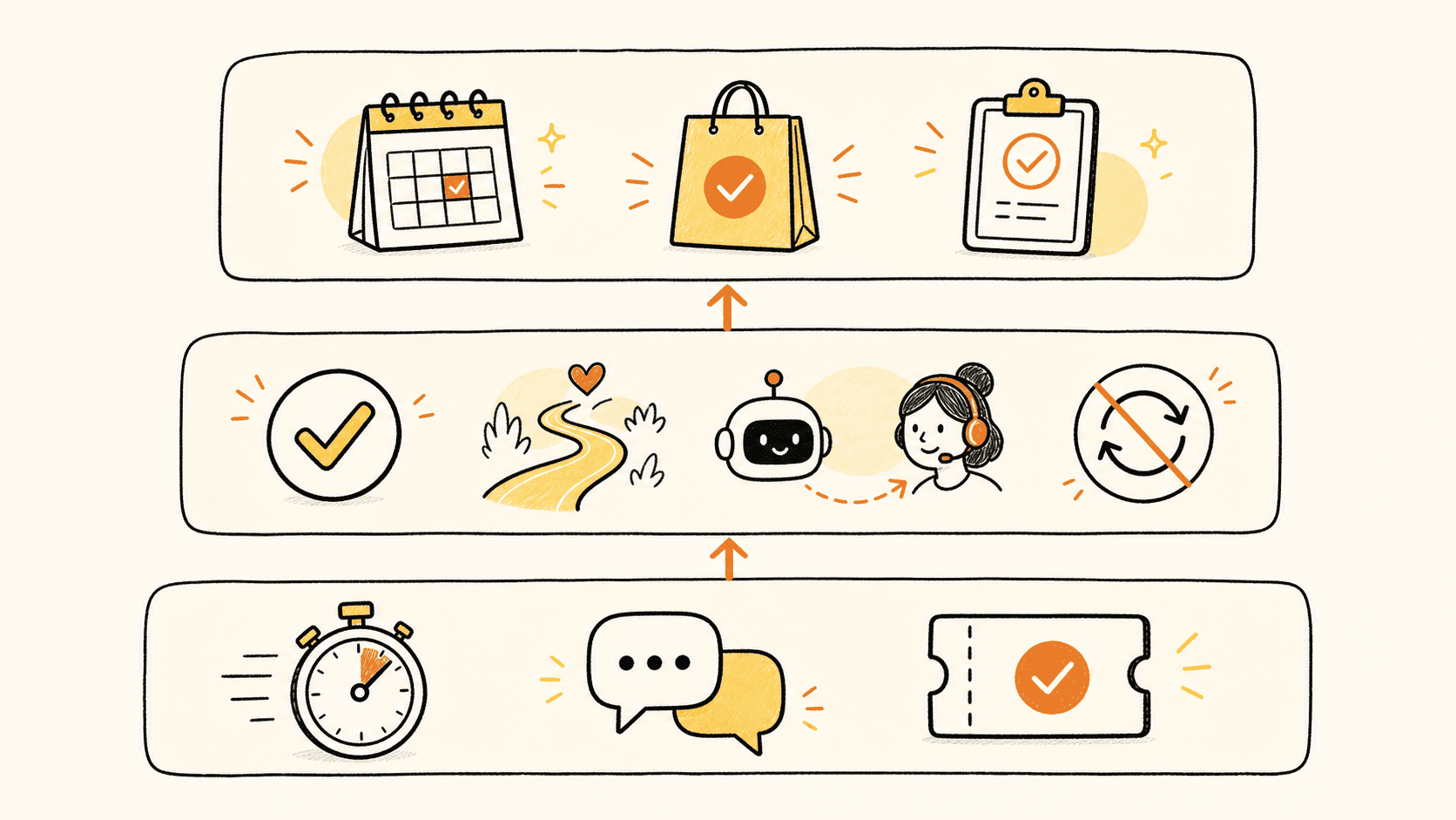Three levels of metrics for evaluating AI customer support