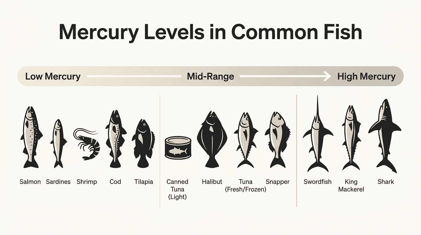 fish mercury levels chart for pescatarian diet beginners
